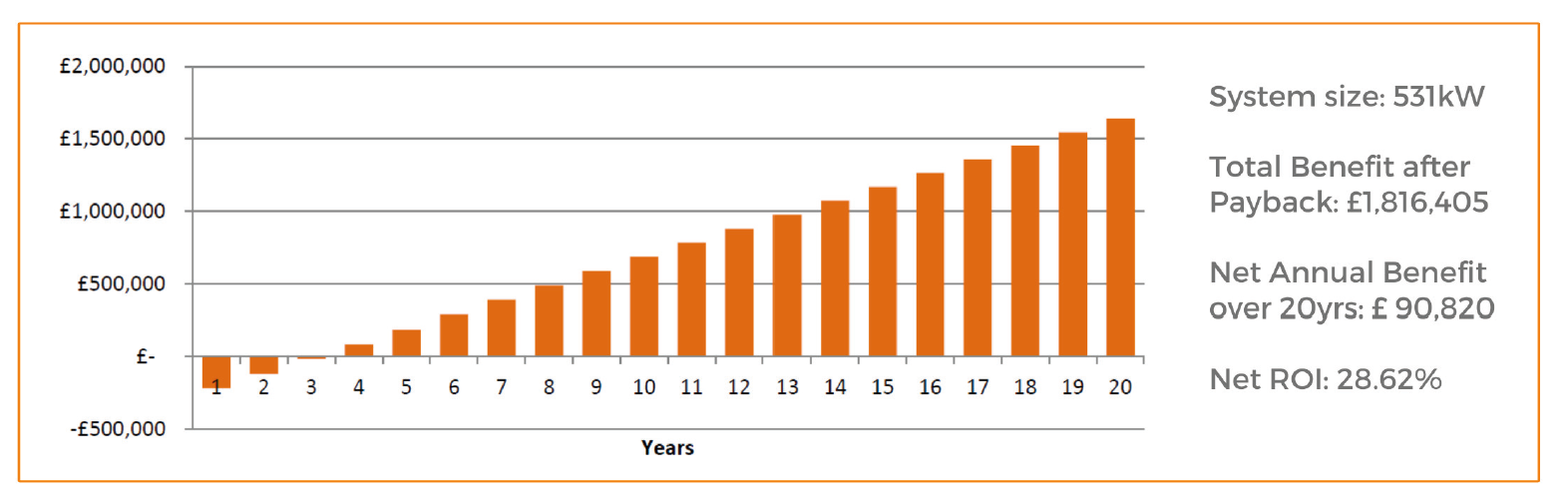 Solar PV payback time for businesses